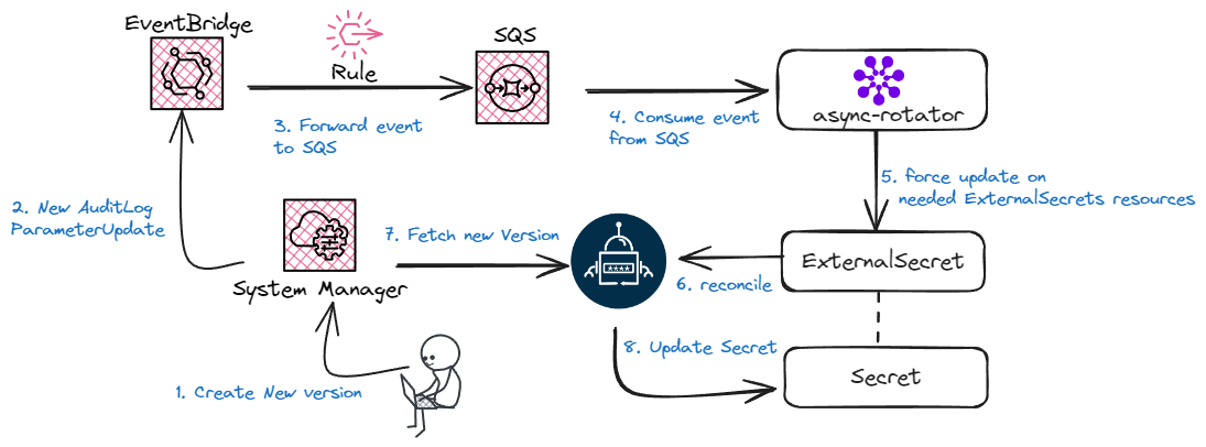 Instantaneous AWS Parameter Store and No Rate Limit 